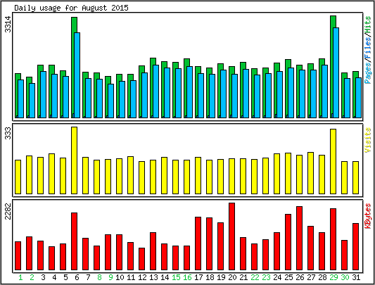 Daily usage