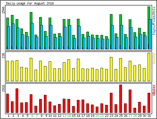 Daily usage