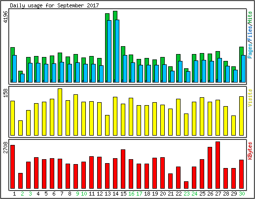 Daily usage