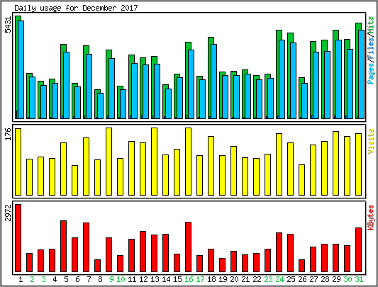 Daily usage