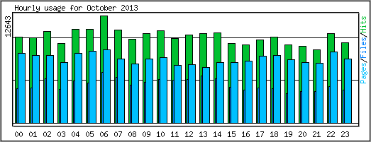 Hourly usage