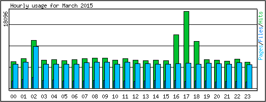 Hourly usage