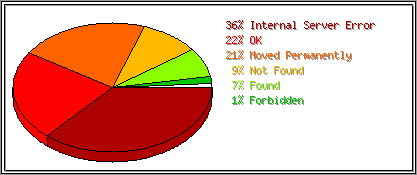 Status Codes